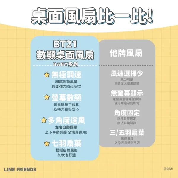 SOTHING 向物 BT21數顯桌面風扇 (附公仔x1)：圖片 9